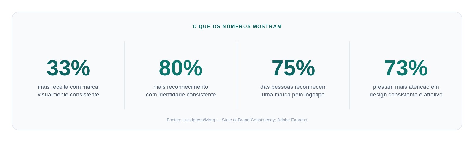 Estatísticas de branding: 33% mais receita, 80% mais reconhecimento, 75% reconhecem pelo logo, 73% prestam mais atenção em design consistente