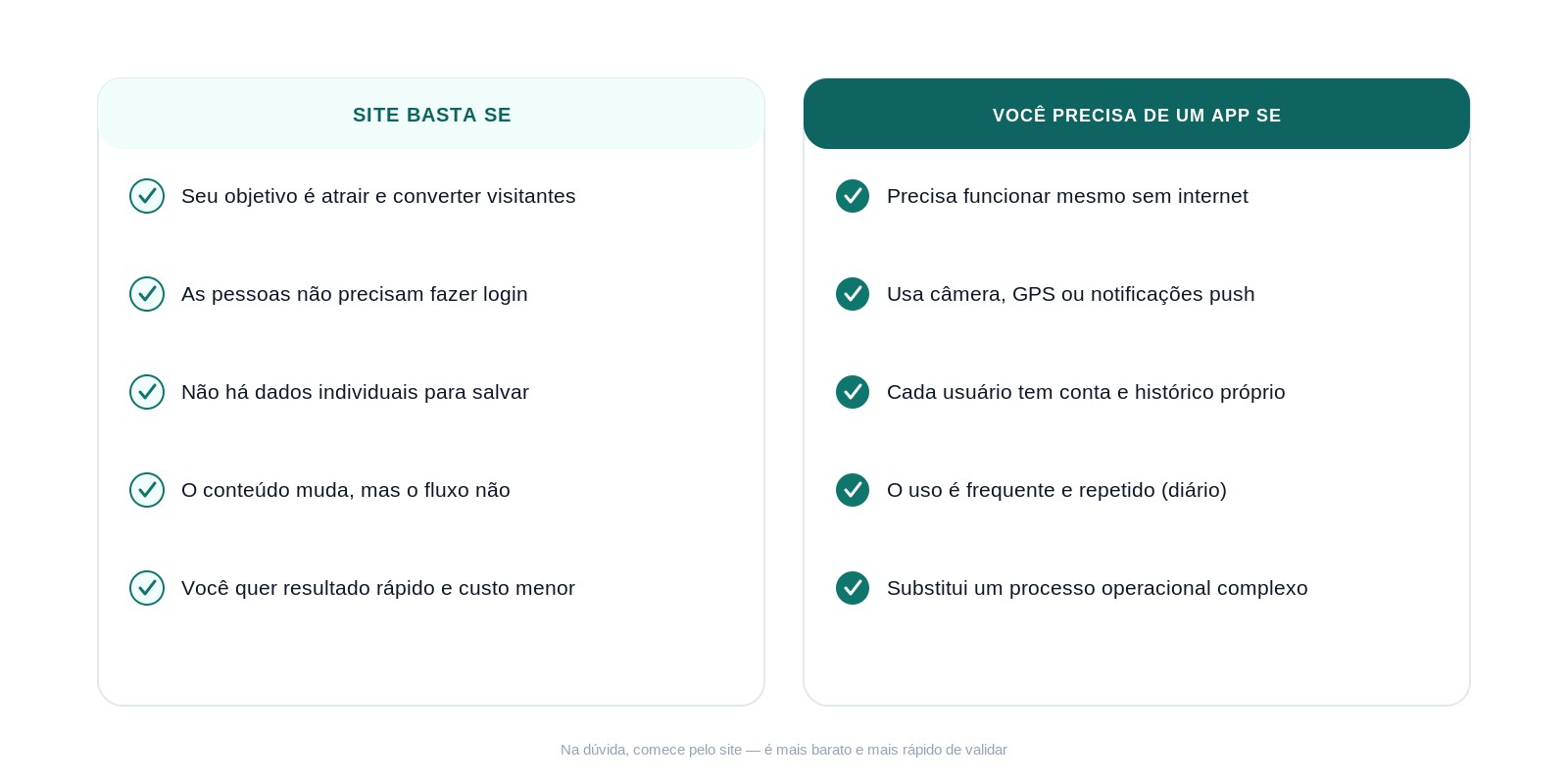 Checklist: site basta se o objetivo é atrair e converter visitantes; você precisa de app se o uso é frequente, usa câmera ou GPS, ou funciona offline