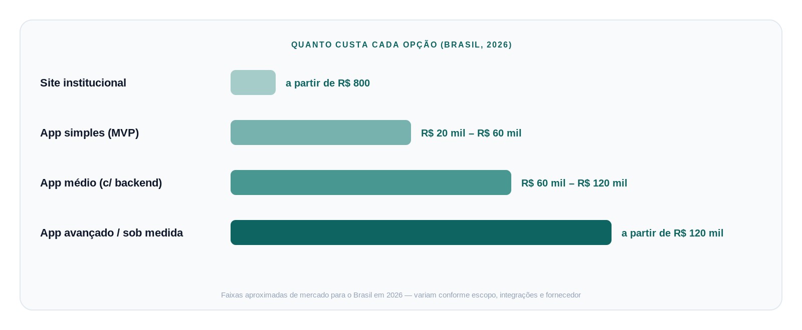 Comparação de custos: site institucional a partir de R$ 800, app simples R$ 20 mil a R$ 60 mil, app médio R$ 60 mil a R$ 120 mil, app avançado a partir de R$ 120 mil